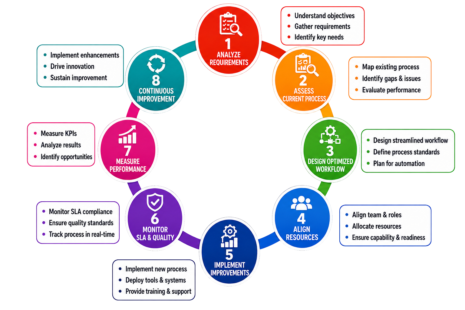Business Process Reengineering 8-step cycle